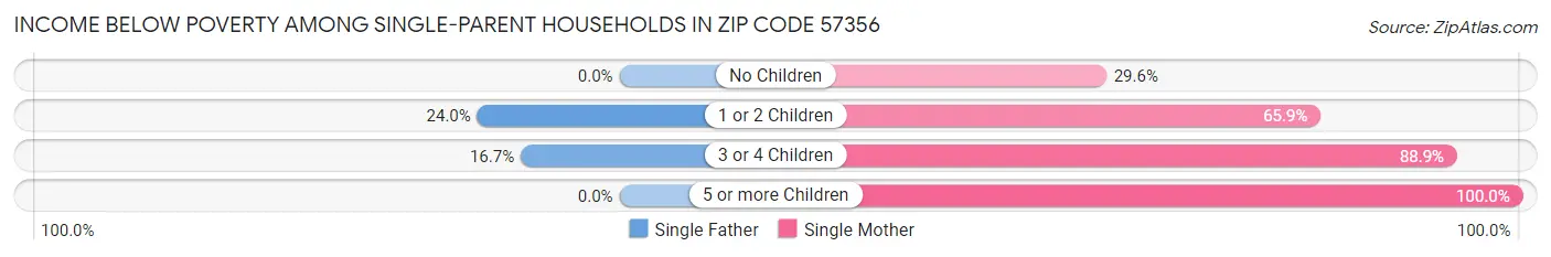 Income Below Poverty Among Single-Parent Households in Zip Code 57356