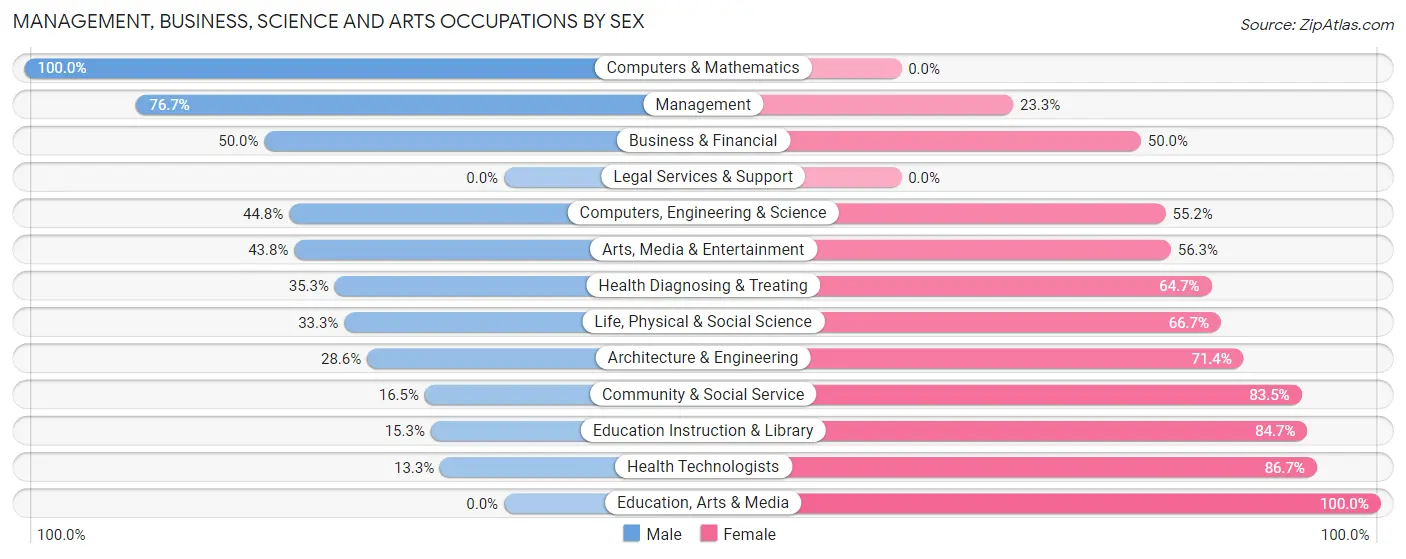 Management, Business, Science and Arts Occupations by Sex in Zip Code 57356