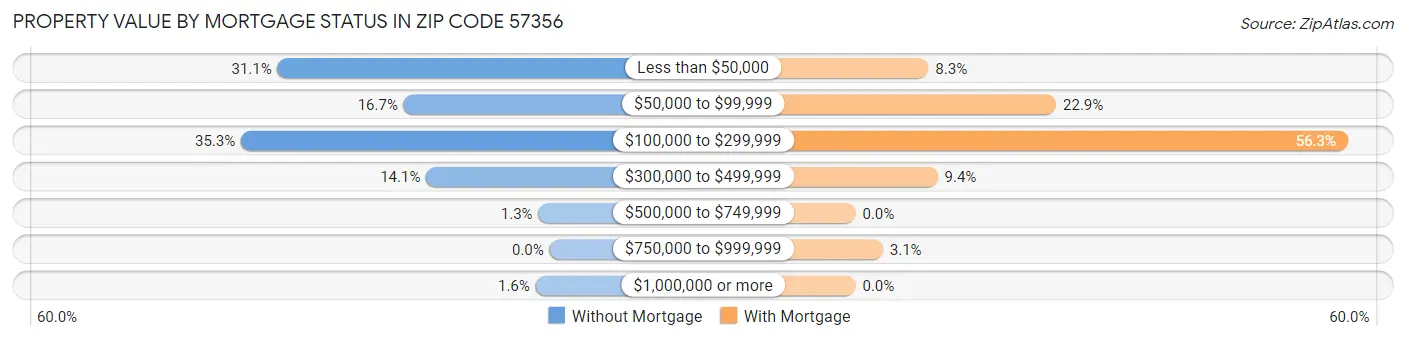 Property Value by Mortgage Status in Zip Code 57356