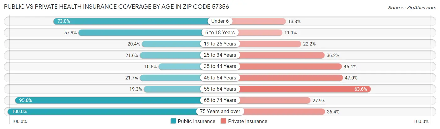 Public vs Private Health Insurance Coverage by Age in Zip Code 57356