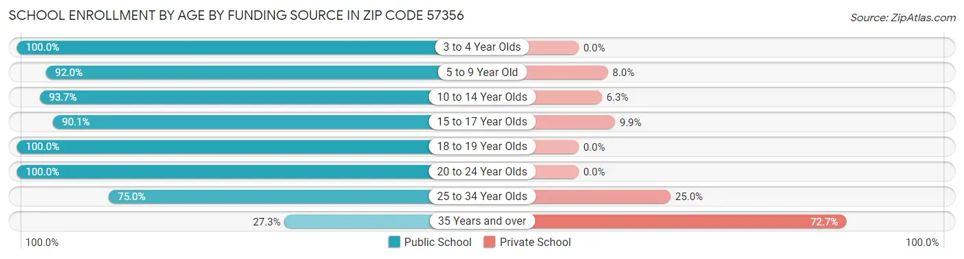 School Enrollment by Age by Funding Source in Zip Code 57356
