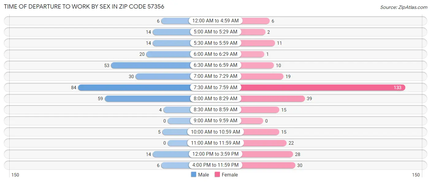 Time of Departure to Work by Sex in Zip Code 57356
