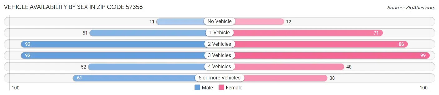 Vehicle Availability by Sex in Zip Code 57356