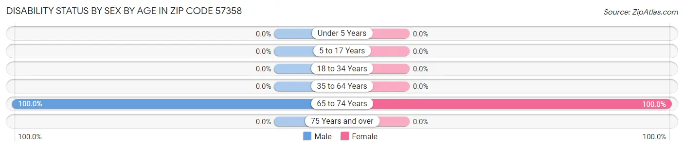 Disability Status by Sex by Age in Zip Code 57358