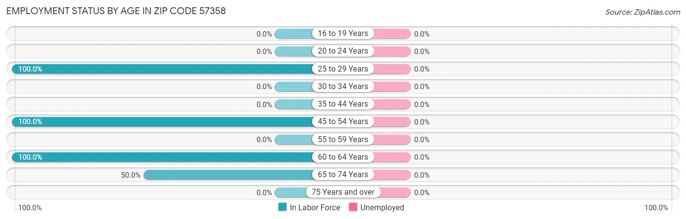 Employment Status by Age in Zip Code 57358