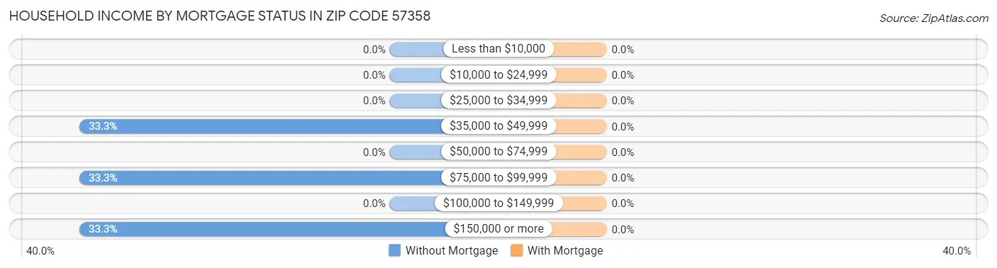 Household Income by Mortgage Status in Zip Code 57358