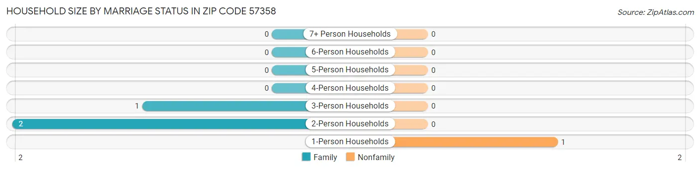 Household Size by Marriage Status in Zip Code 57358