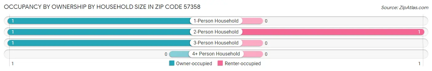 Occupancy by Ownership by Household Size in Zip Code 57358