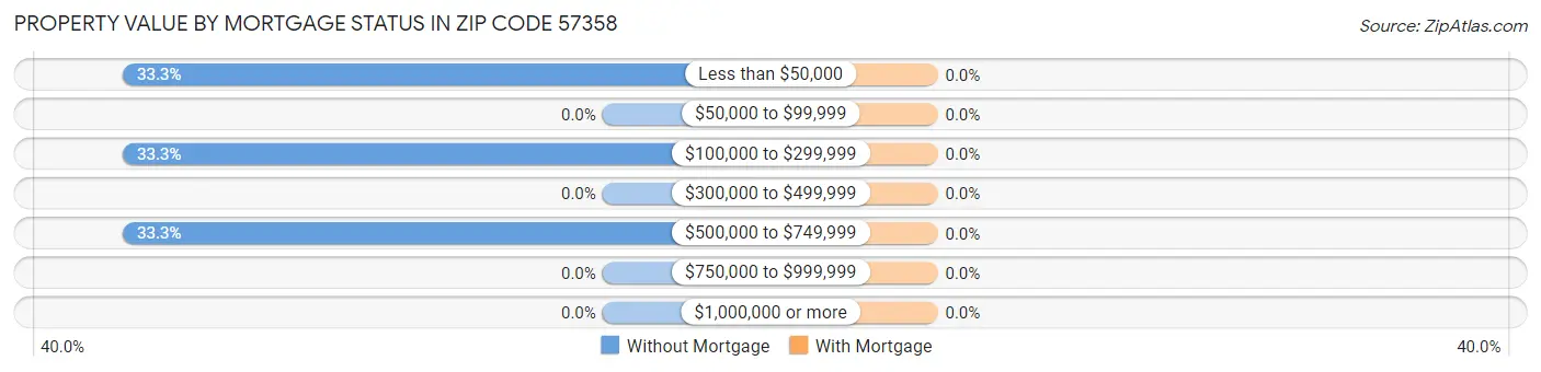 Property Value by Mortgage Status in Zip Code 57358