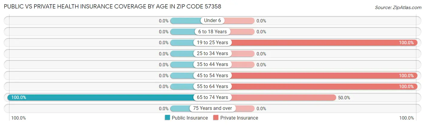Public vs Private Health Insurance Coverage by Age in Zip Code 57358