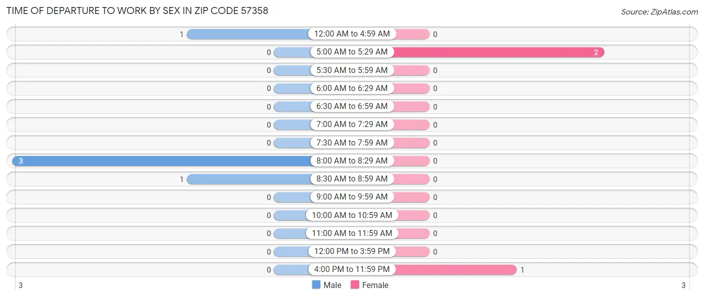 Time of Departure to Work by Sex in Zip Code 57358