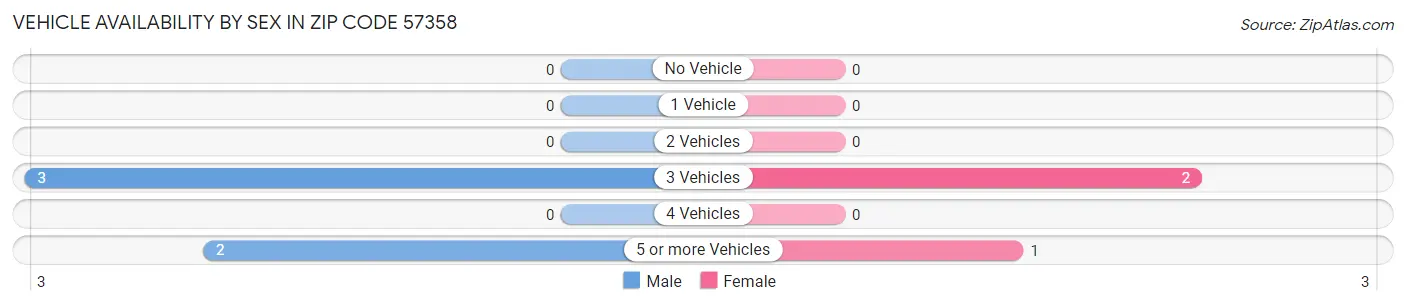 Vehicle Availability by Sex in Zip Code 57358