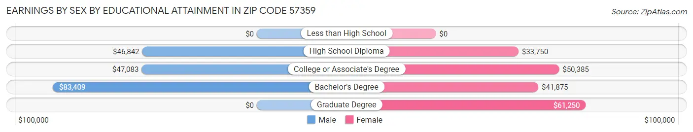 Earnings by Sex by Educational Attainment in Zip Code 57359
