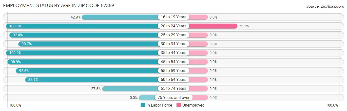 Employment Status by Age in Zip Code 57359