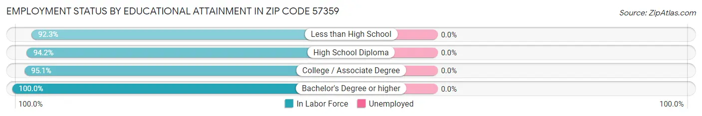 Employment Status by Educational Attainment in Zip Code 57359