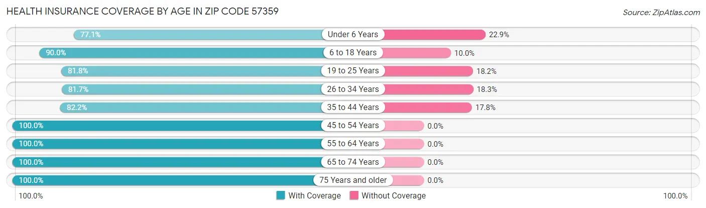 Health Insurance Coverage by Age in Zip Code 57359