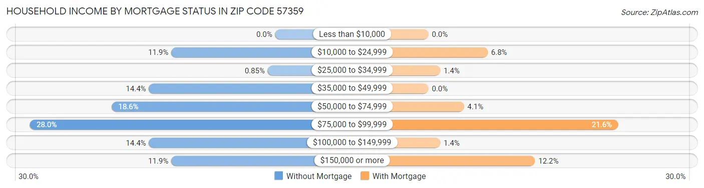 Household Income by Mortgage Status in Zip Code 57359