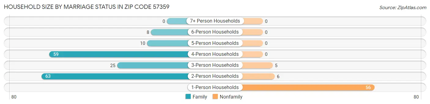 Household Size by Marriage Status in Zip Code 57359