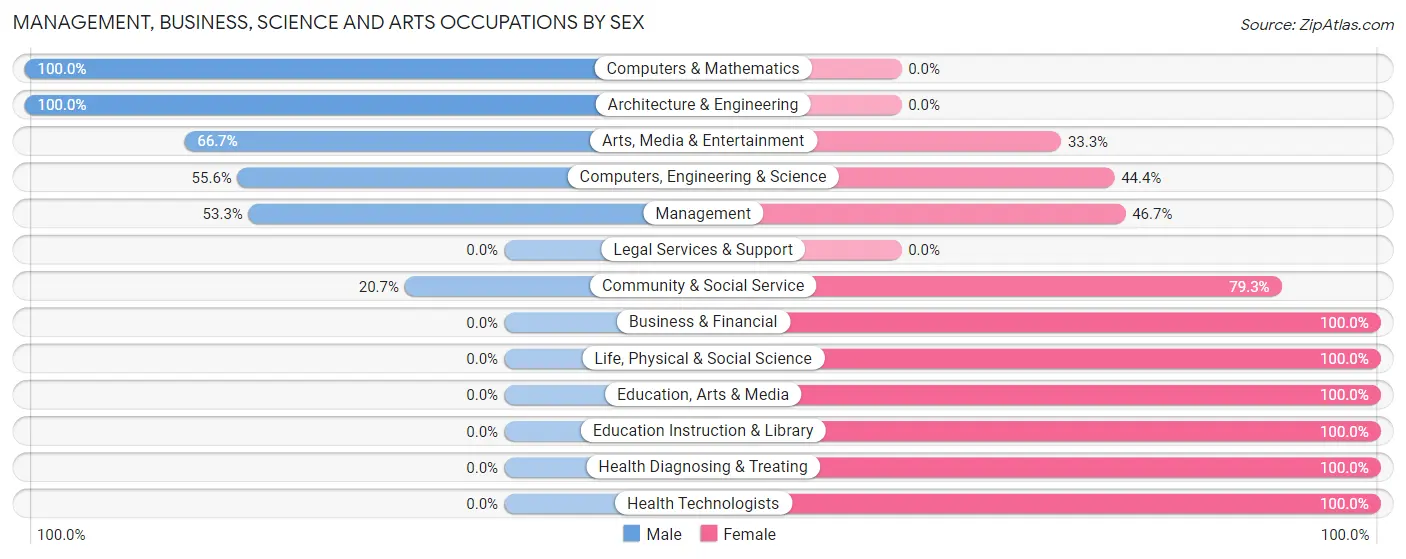 Management, Business, Science and Arts Occupations by Sex in Zip Code 57359