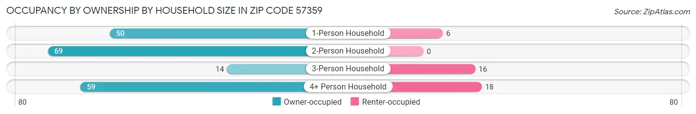 Occupancy by Ownership by Household Size in Zip Code 57359