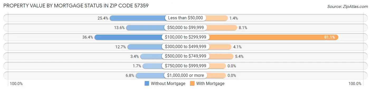 Property Value by Mortgage Status in Zip Code 57359