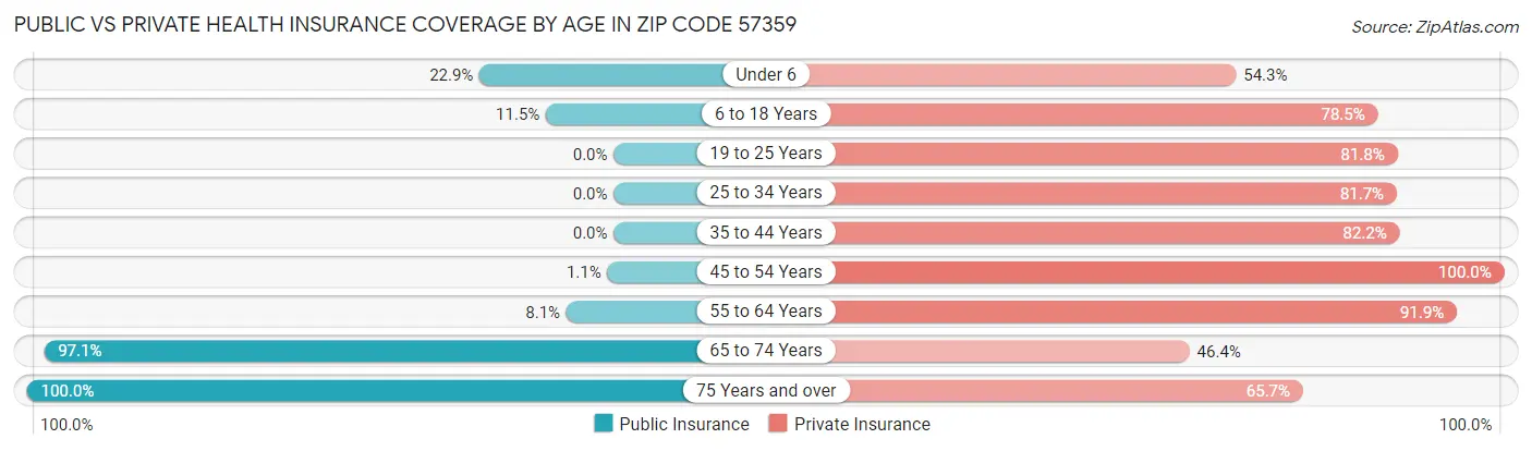 Public vs Private Health Insurance Coverage by Age in Zip Code 57359
