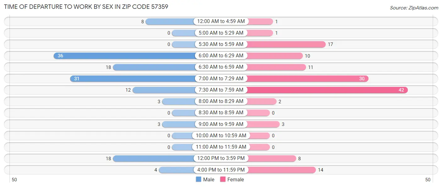 Time of Departure to Work by Sex in Zip Code 57359