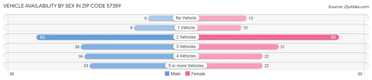 Vehicle Availability by Sex in Zip Code 57359