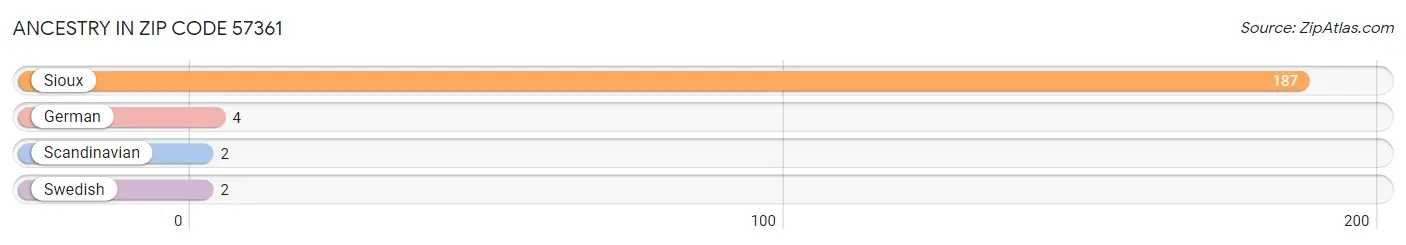 Ancestry in Zip Code 57361