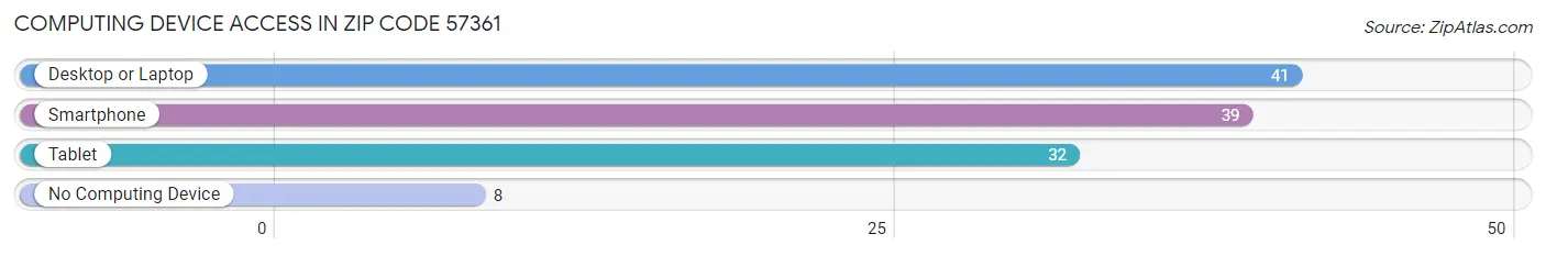 Computing Device Access in Zip Code 57361