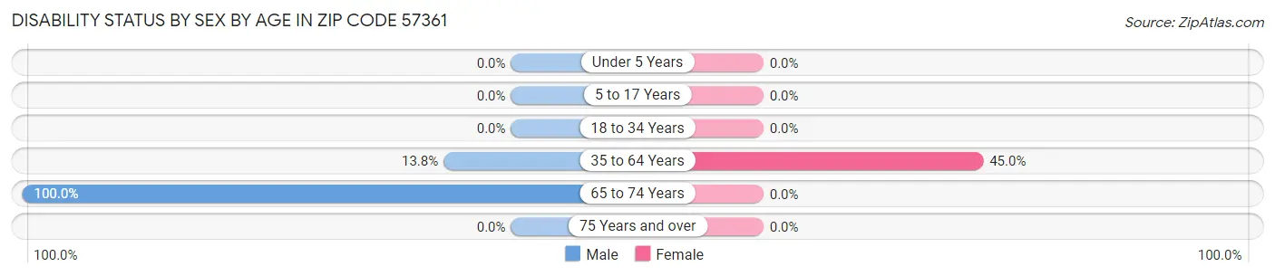 Disability Status by Sex by Age in Zip Code 57361