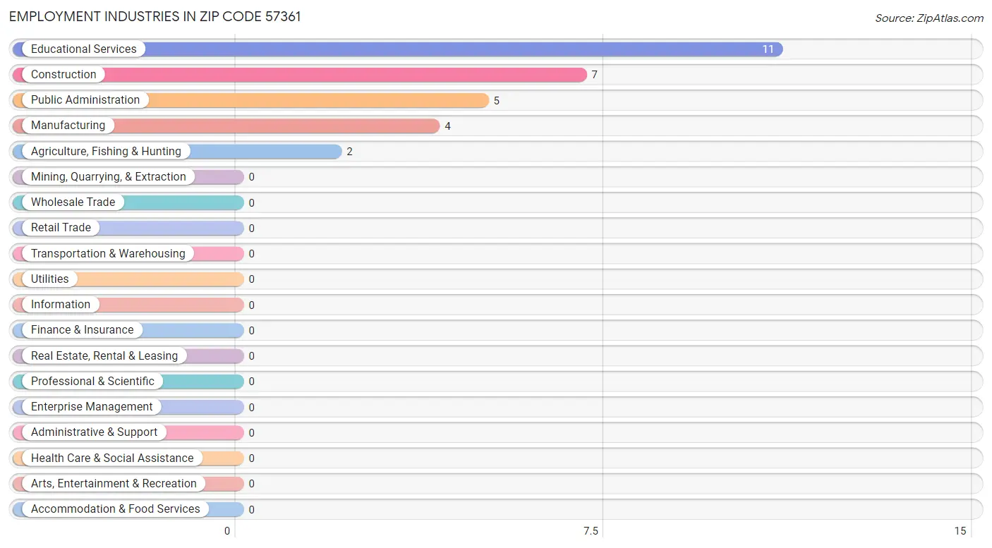 Employment Industries in Zip Code 57361