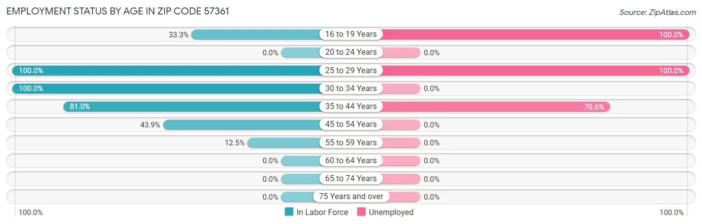Employment Status by Age in Zip Code 57361