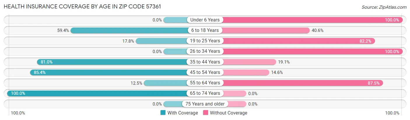 Health Insurance Coverage by Age in Zip Code 57361