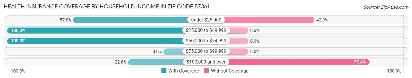 Health Insurance Coverage by Household Income in Zip Code 57361