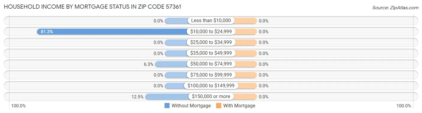 Household Income by Mortgage Status in Zip Code 57361