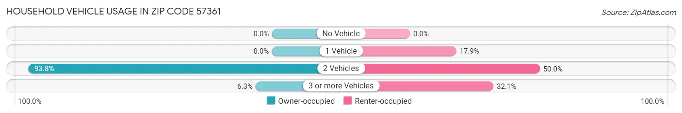 Household Vehicle Usage in Zip Code 57361