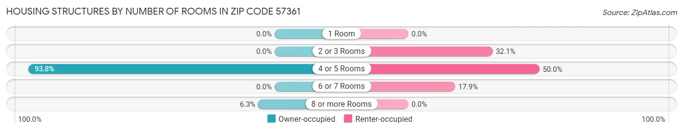 Housing Structures by Number of Rooms in Zip Code 57361