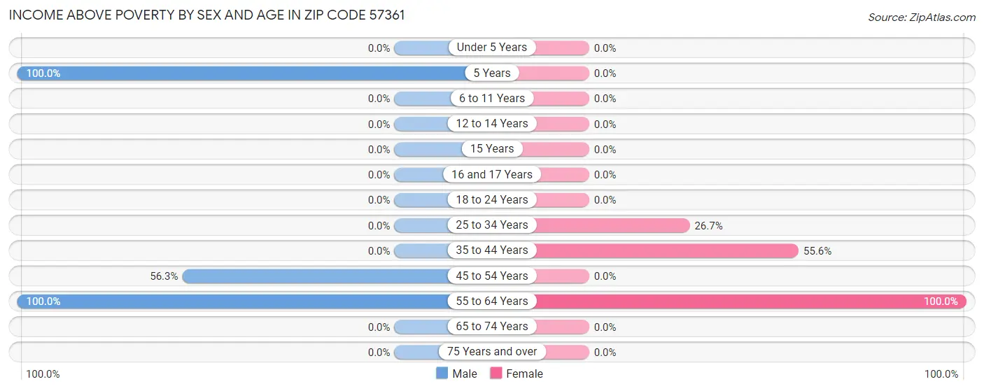 Income Above Poverty by Sex and Age in Zip Code 57361