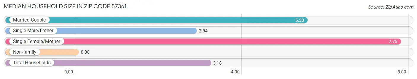 Median Household Size in Zip Code 57361