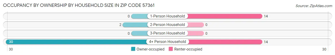Occupancy by Ownership by Household Size in Zip Code 57361