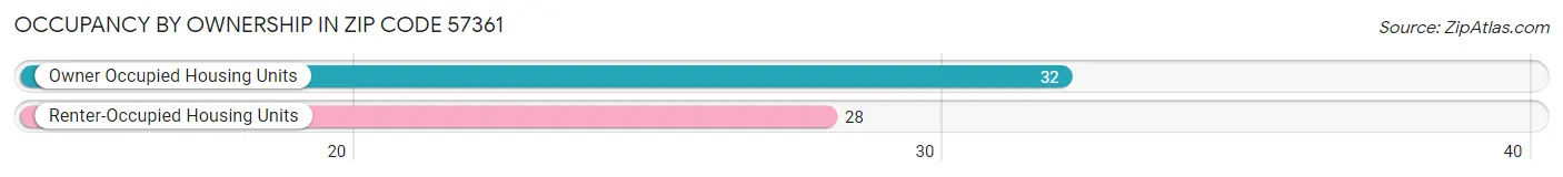 Occupancy by Ownership in Zip Code 57361