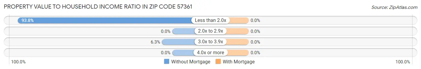 Property Value to Household Income Ratio in Zip Code 57361