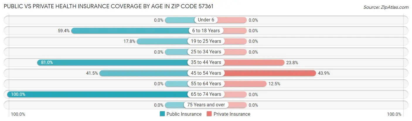 Public vs Private Health Insurance Coverage by Age in Zip Code 57361