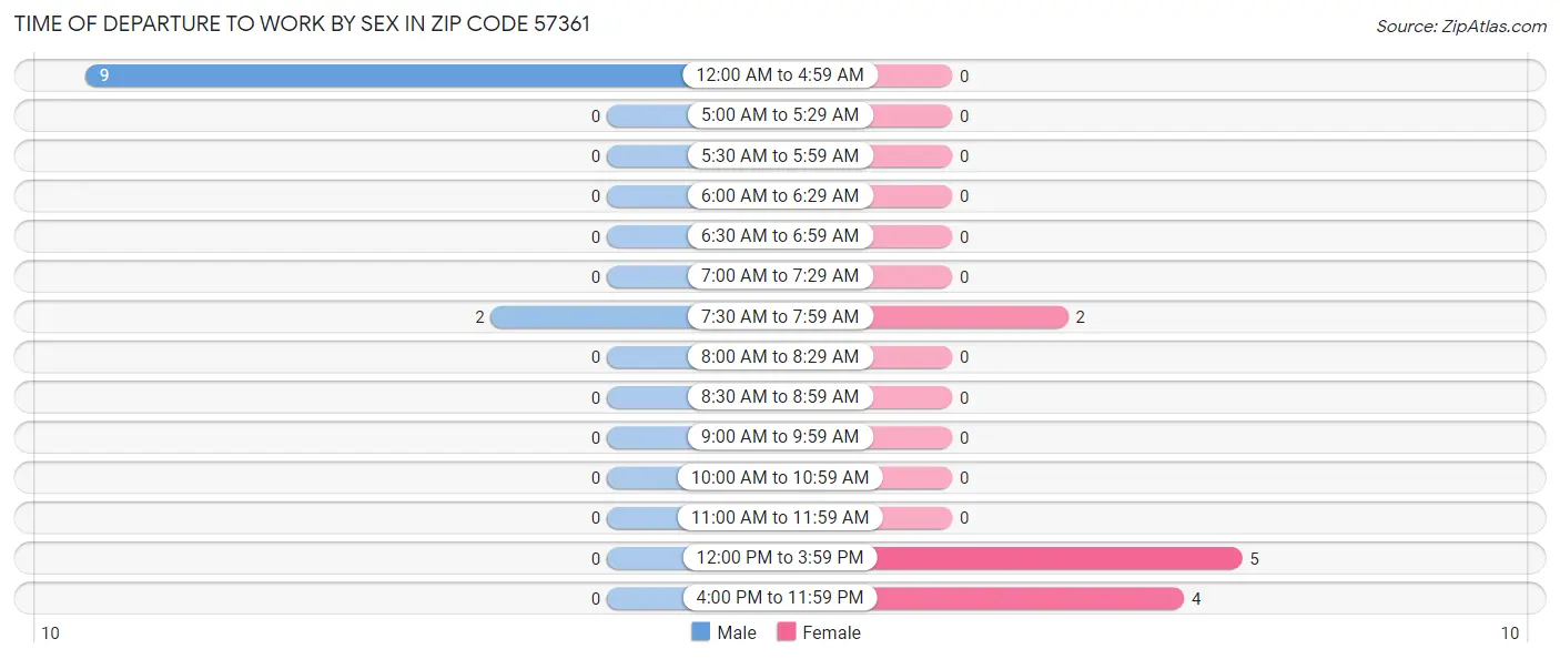 Time of Departure to Work by Sex in Zip Code 57361