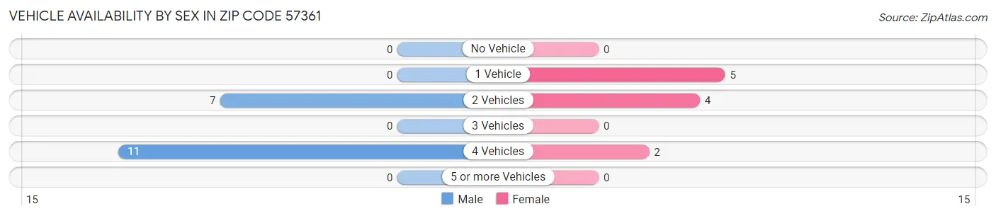 Vehicle Availability by Sex in Zip Code 57361