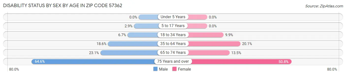 Disability Status by Sex by Age in Zip Code 57362