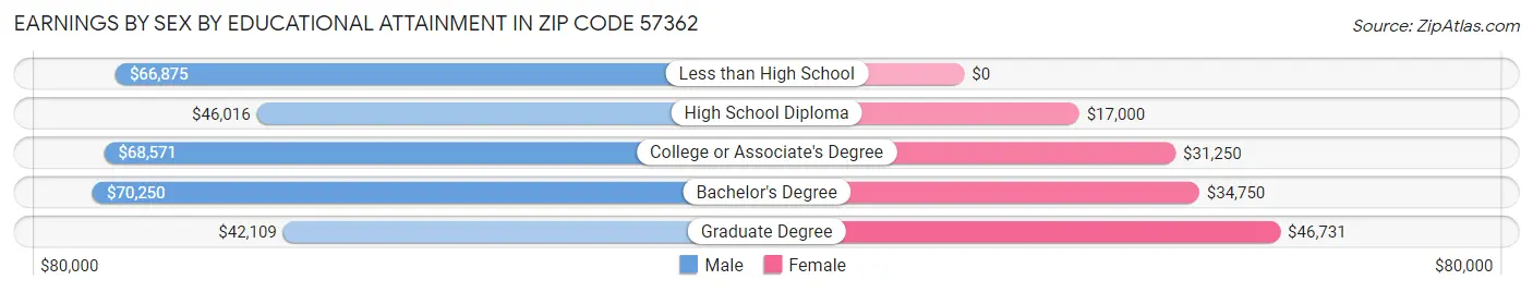 Earnings by Sex by Educational Attainment in Zip Code 57362