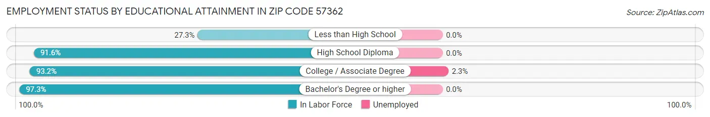 Employment Status by Educational Attainment in Zip Code 57362