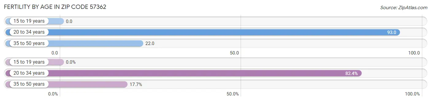 Female Fertility by Age in Zip Code 57362